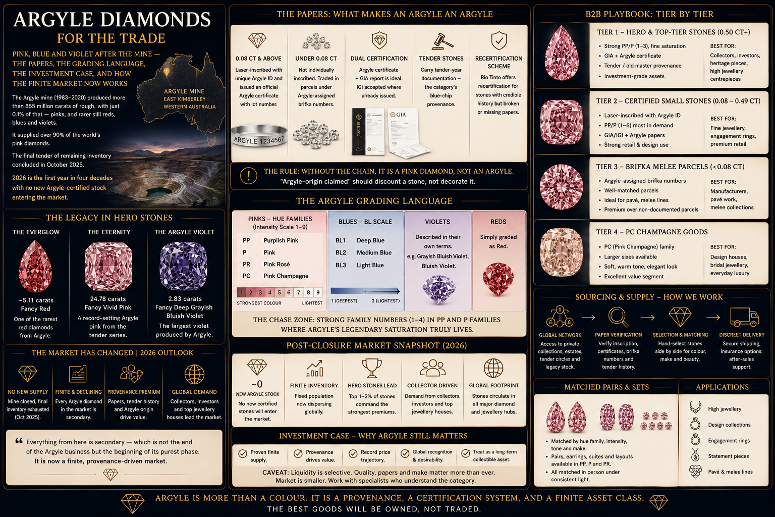 Argyle diamond infographic showing laser inscription, Argyle certificates, lot numbers, brifka parcels,