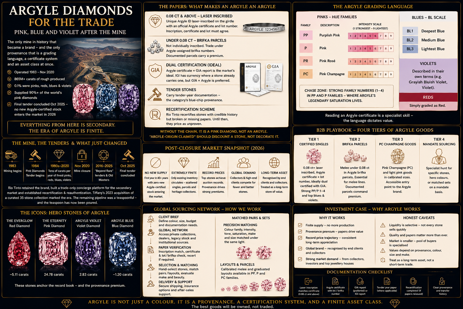 Argyle diamond sourcing infographic covering certified small stones, brifka melee, PC champagne