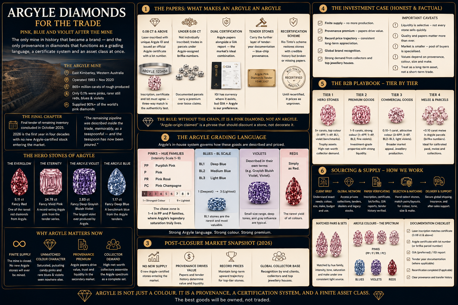 Argyle diamond trade guide featuring PP, P, PR, PC and BL grading scales, rare pink, blue and violet