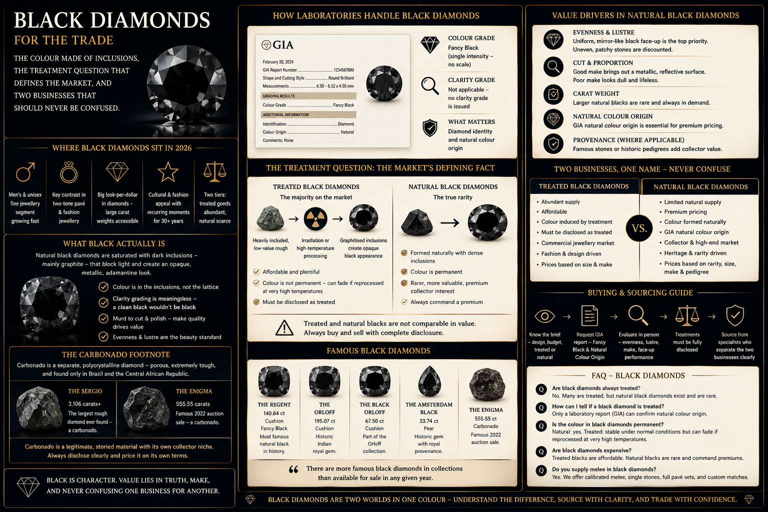 Black diamond sourcing infographic covering natural versus treated goods, Fancy Black certification, Black diamond sourcing infographic covering natural versus treated goods, Fancy Black certification,