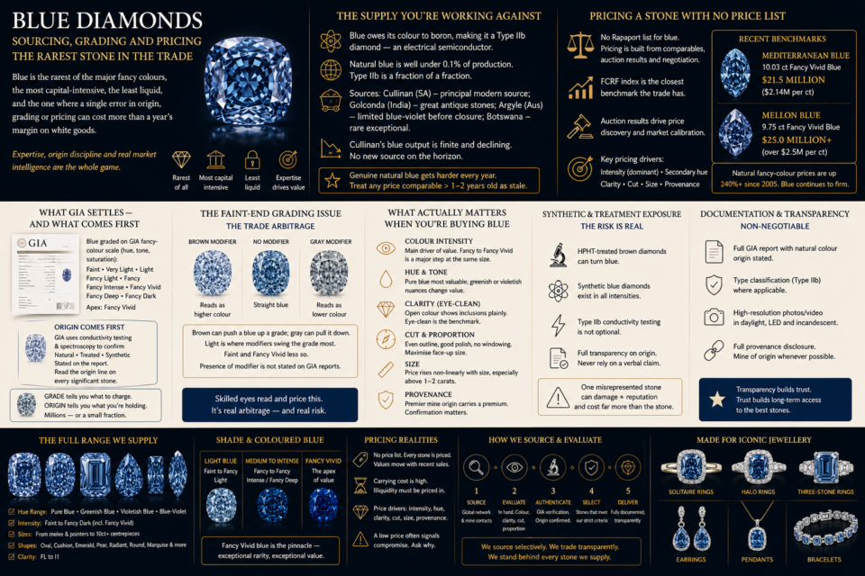 Blue diamond infographic explaining natural colour origin, GIA grading, faint-blue versus white Blue diamond infographic explaining natural colour origin, GIA grading, faint-blue versus white