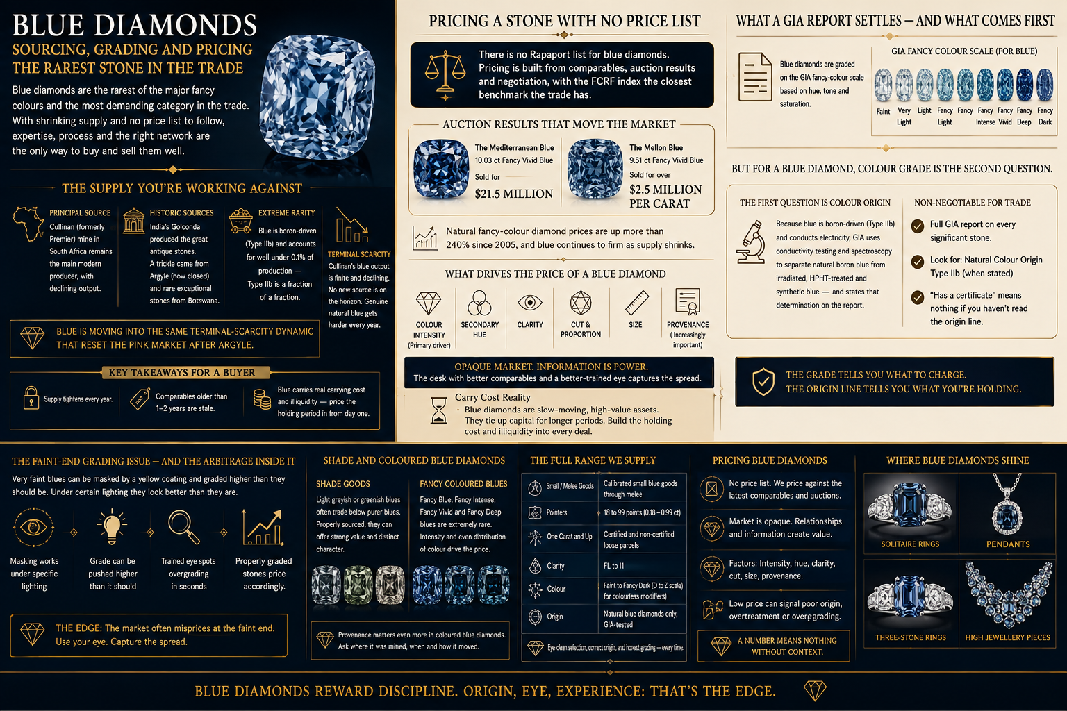Blue diamond infographic showing natural scarcity, major historical sources, Blue diamond infographic showing natural scarcity, major historical sources,