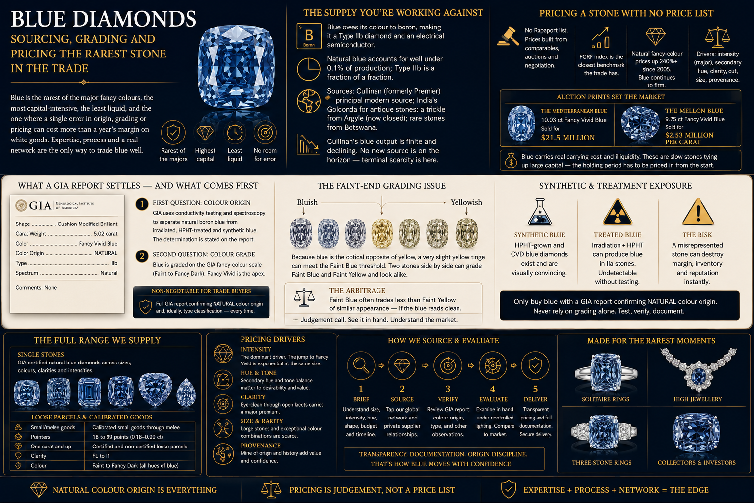 Blue diamond trade guide covering natural blue supply ranges, intensity and hue, pricing drivers, Blue diamond trade guide covering natural blue supply ranges, intensity and hue, pricing drivers,