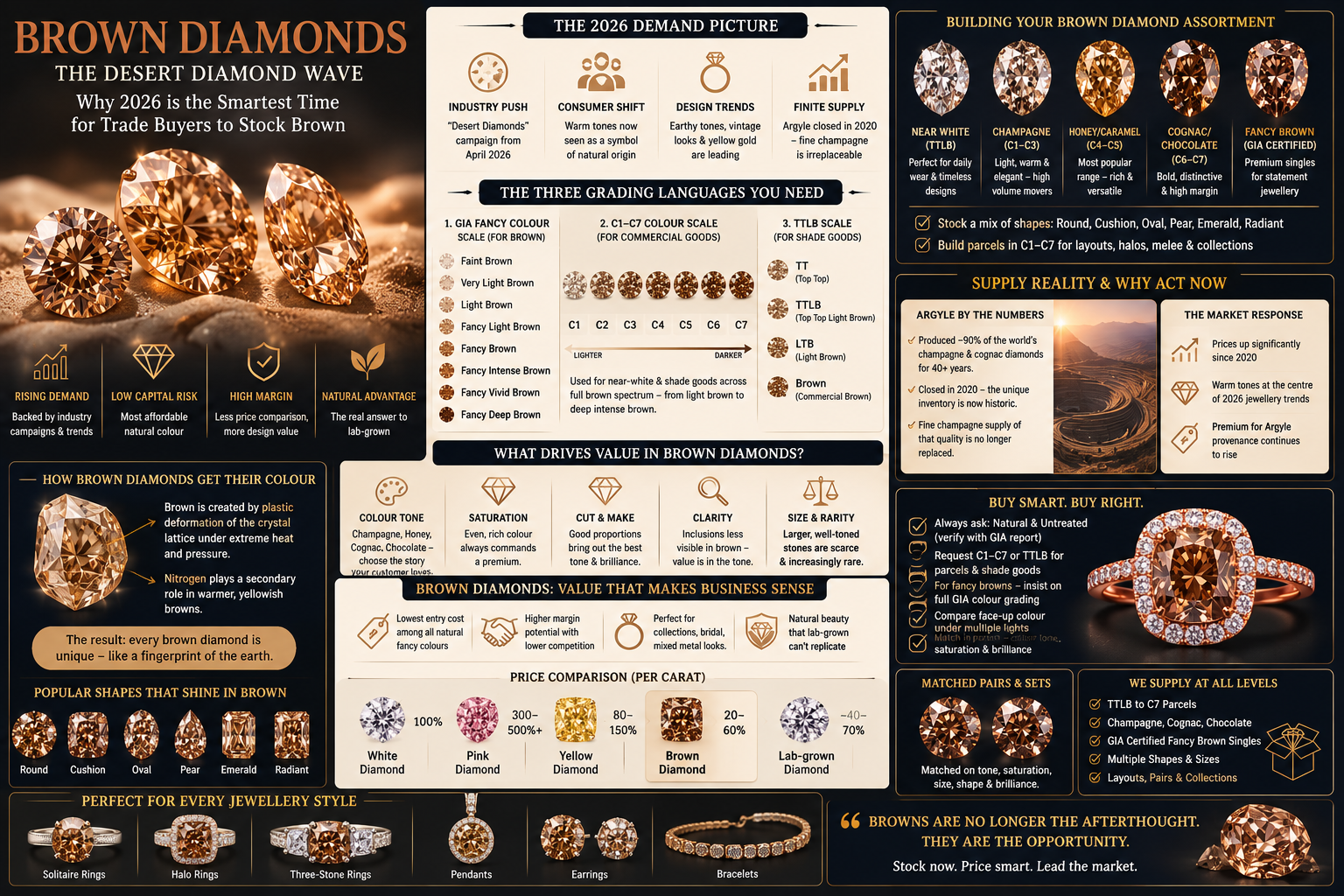 Brown diamond infographic explaining GIA Fancy Brown grades, the Argyle C1–C7 colour scale, Brown diamond infographic explaining GIA Fancy Brown grades, the Argyle C1–C7 colour scale,