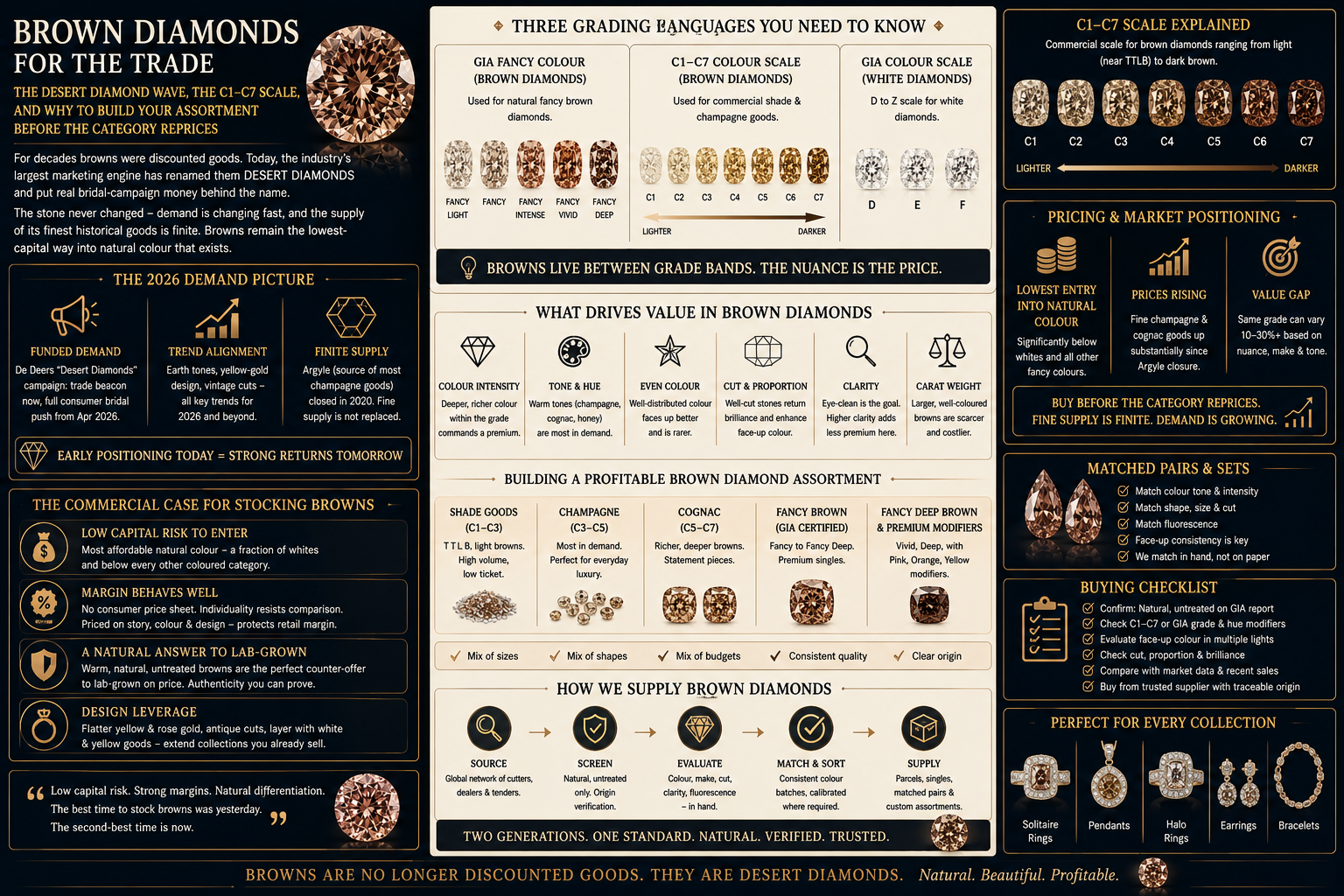 Brown diamond trade infographic showing 2026 Desert Diamonds demand, low capital entry, Brown diamond trade infographic showing 2026 Desert Diamonds demand, low capital entry,