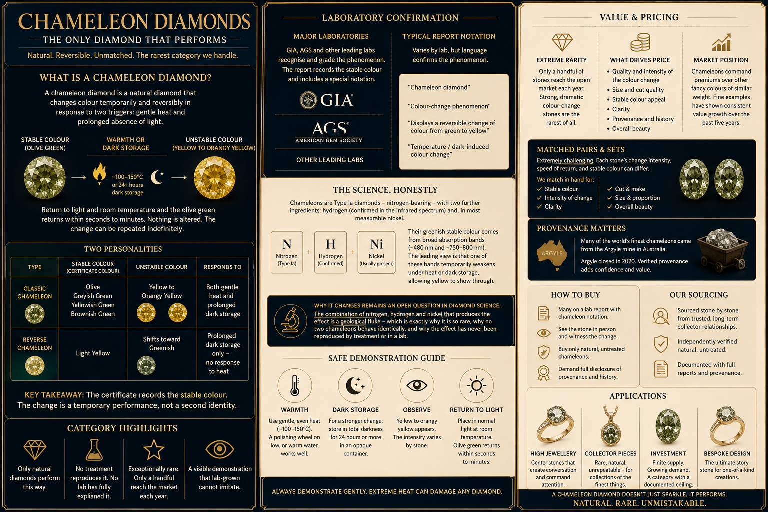 Chameleon diamond infographic explaining reversible colour change, rarity, pricing, provenance Chameleon diamond infographic explaining reversible colour change, rarity, pricing, provenance