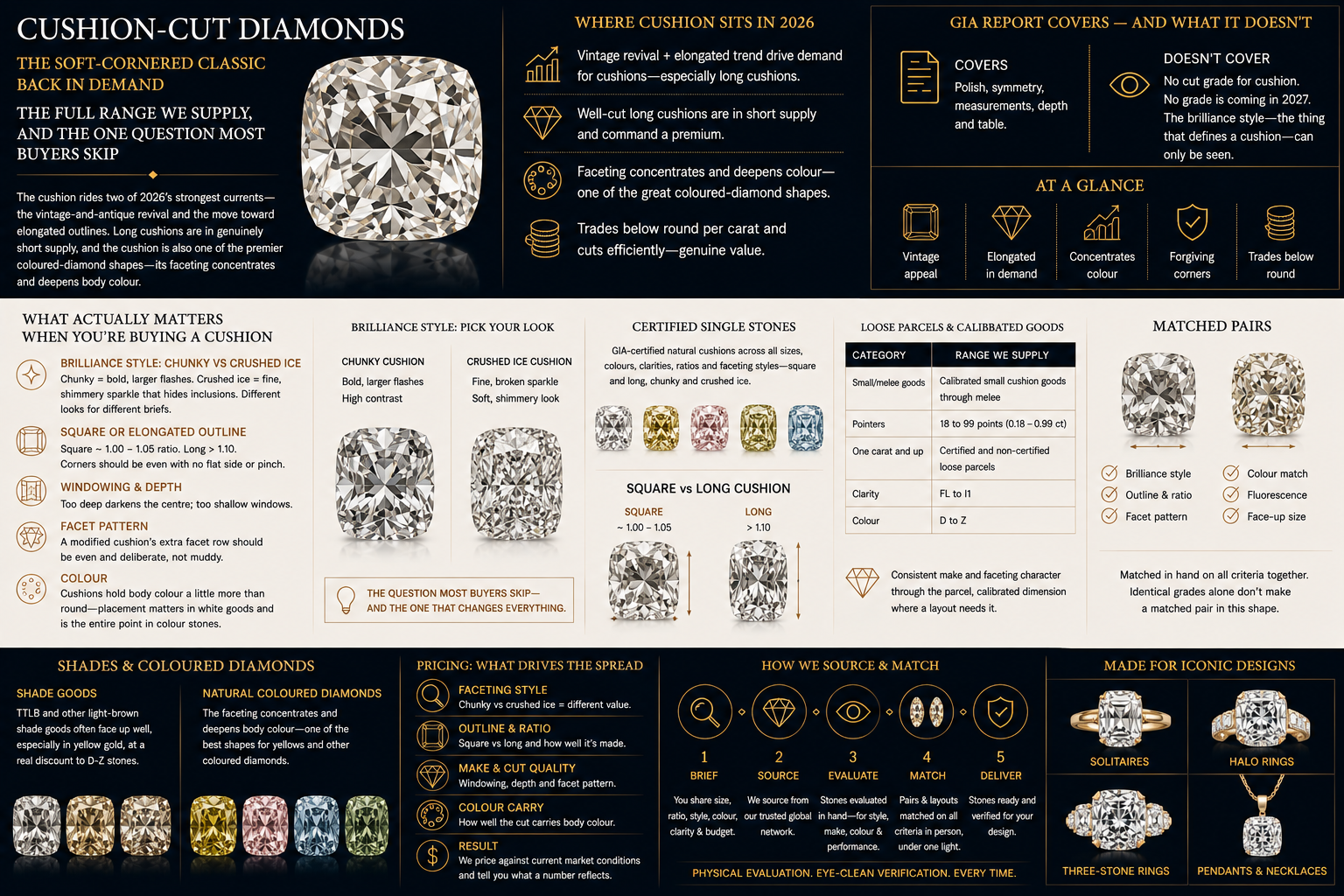 Cushion-cut diamond buying guide covering brilliance style, ratio, windowing, faceting, colour,