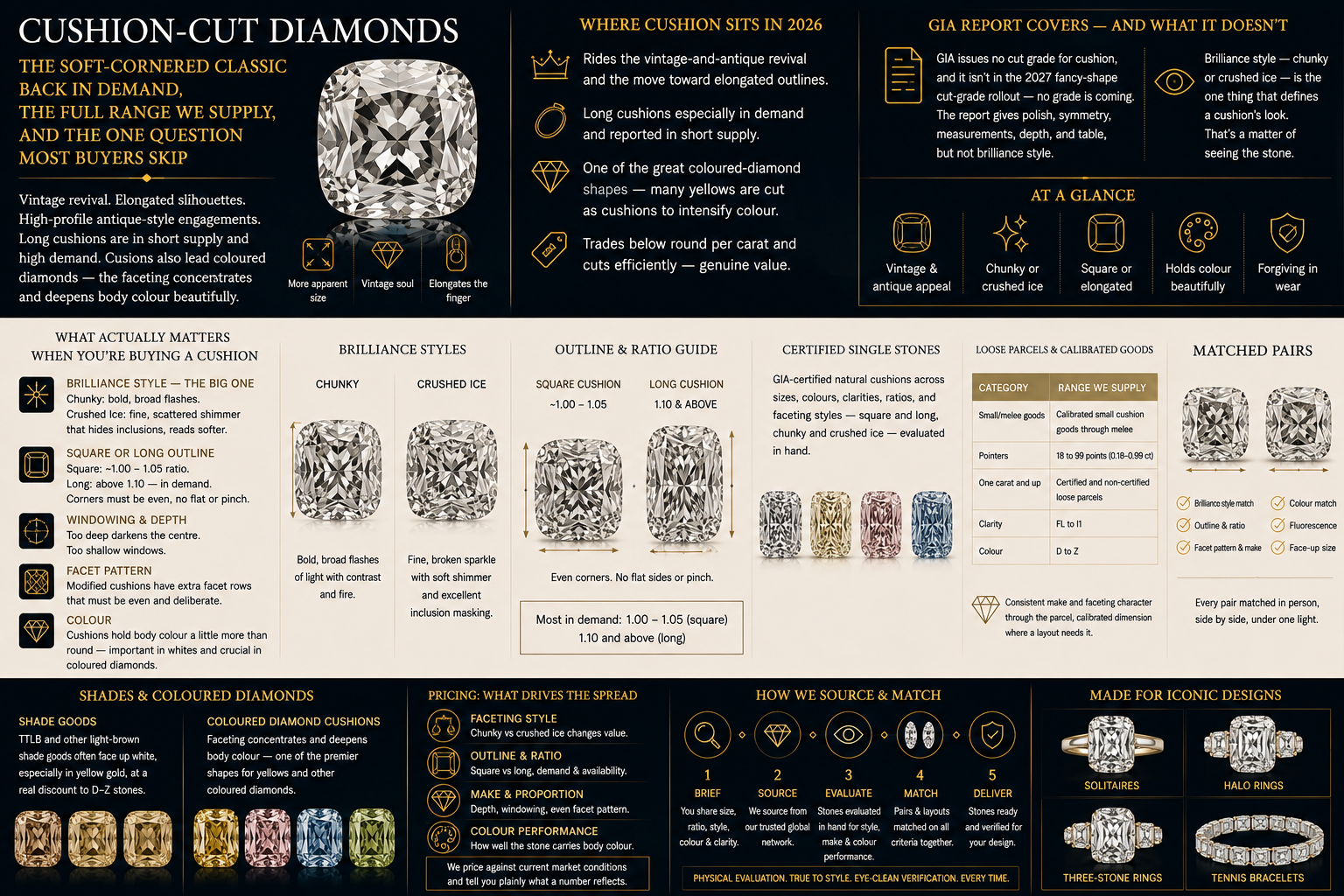 Cushion-cut diamond infographic showing 2026 demand, vintage appeal,