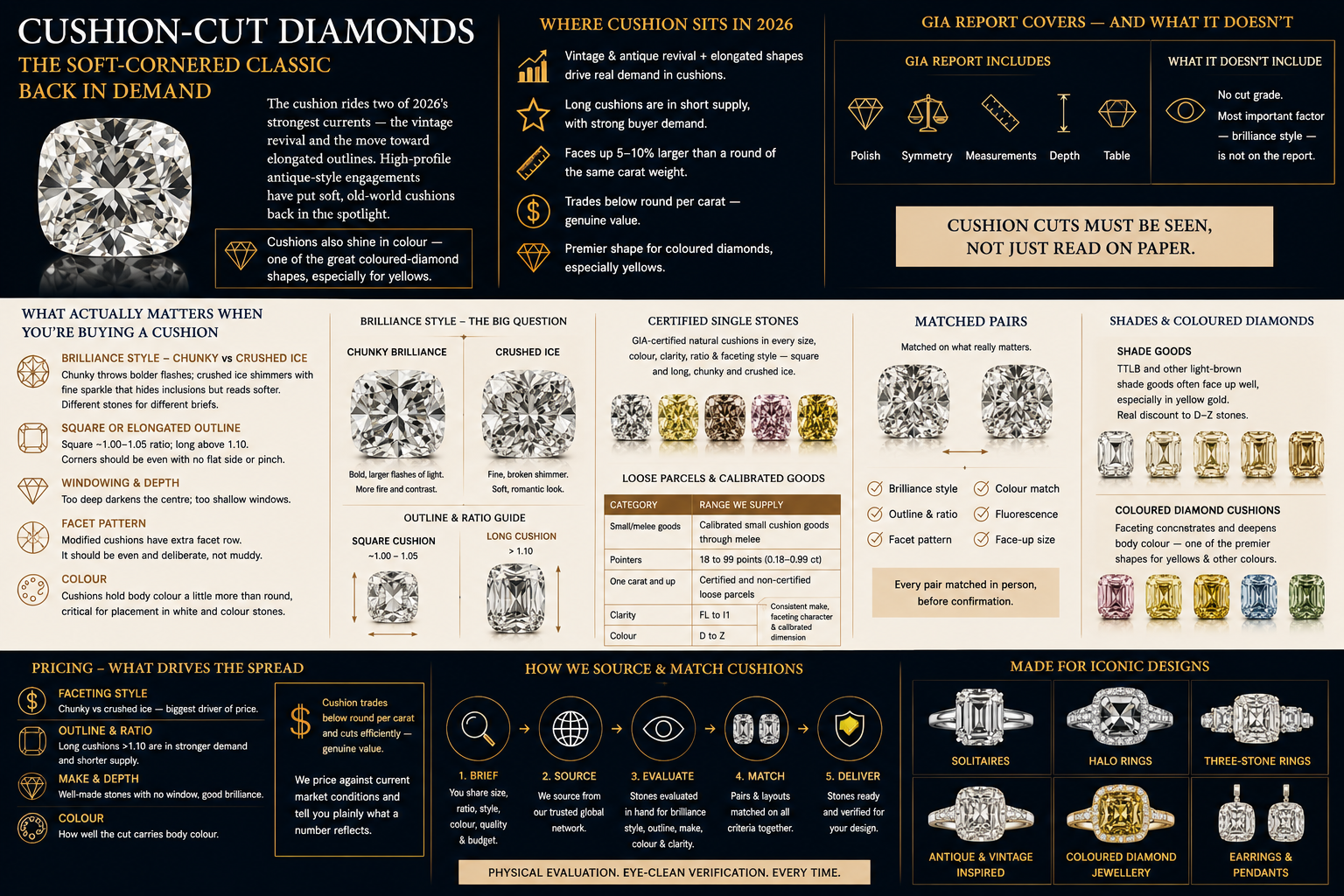 Cushion-cut diamond infographic showing matched pairs, shade and fancy-colour cushions, pricing