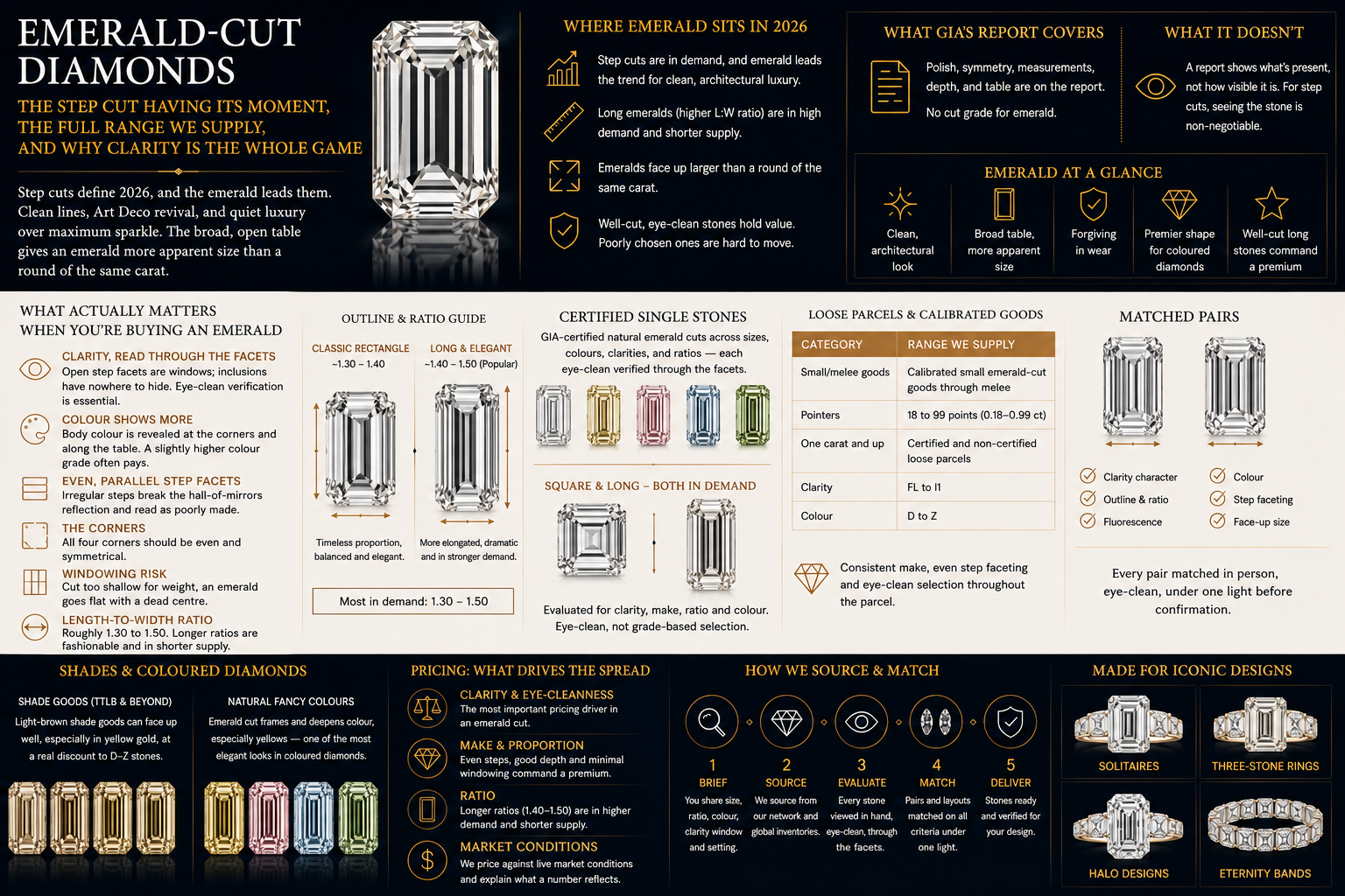 Emerald-cut diamond guide comparing classic and long ratios, Emerald-cut diamond guide comparing classic and long ratios,