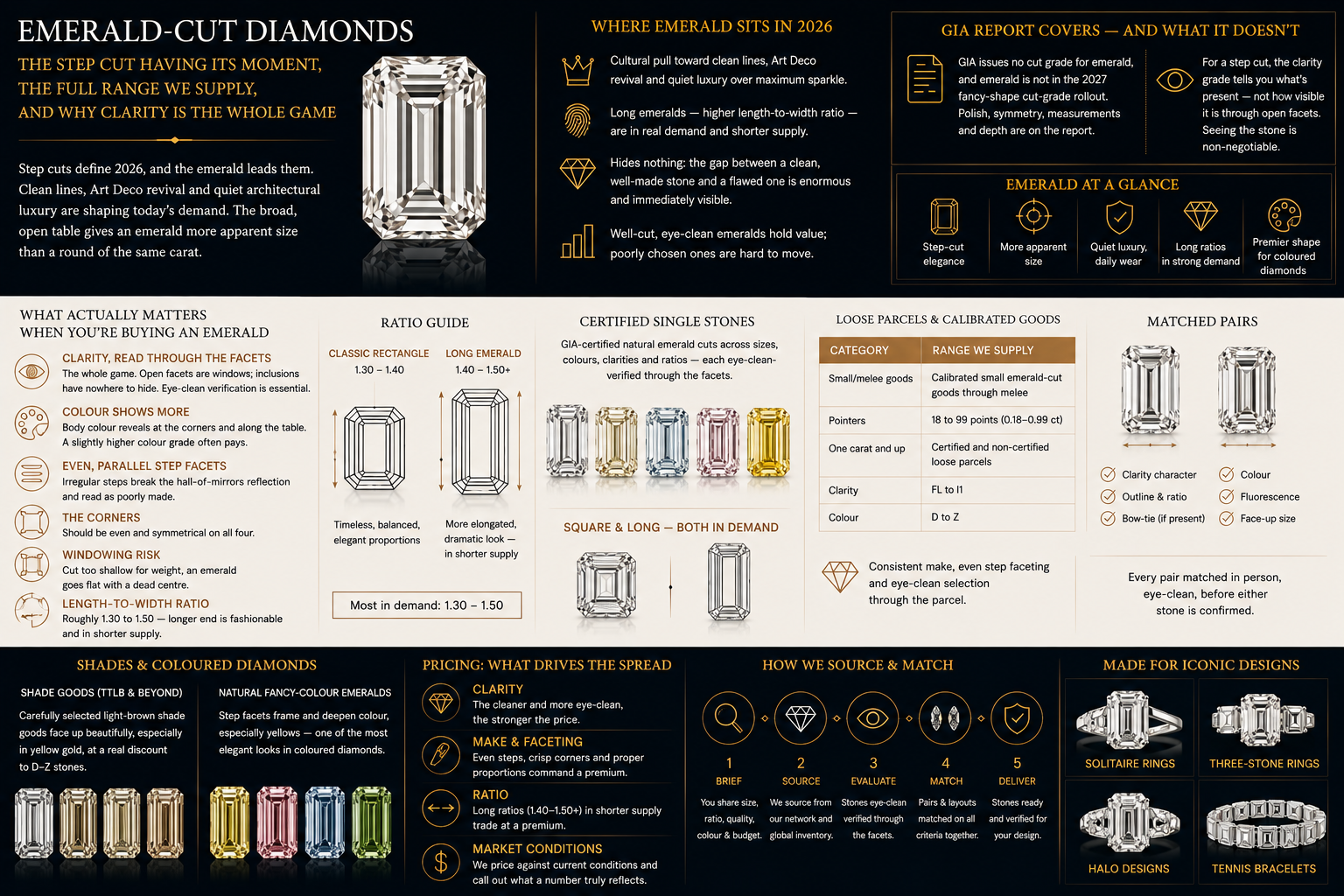 Emerald-cut diamond infographic covering clarity, faceting, windowing, Emerald-cut diamond infographic covering clarity, faceting, windowing,