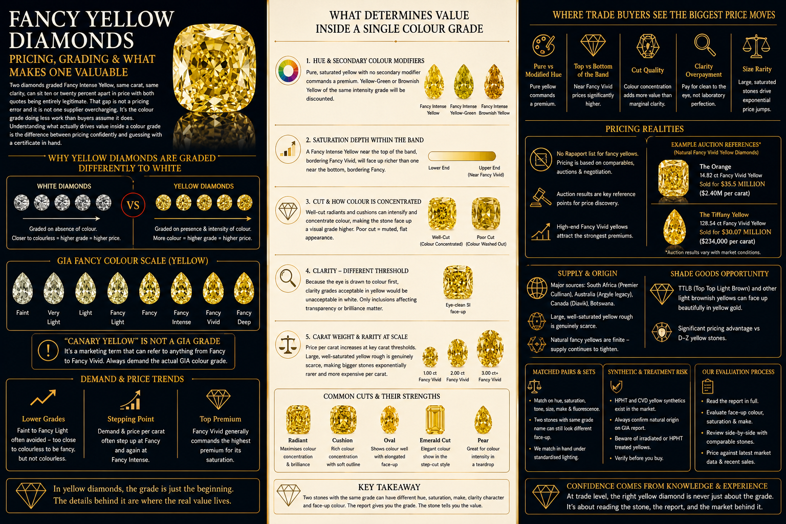 Fancy yellow diamond buying guide comparing pure yellow, secondary colour modifiers, saturation