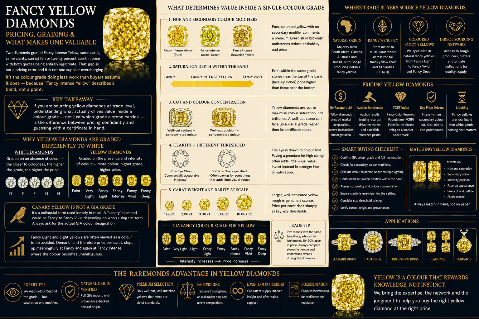 Fancy yellow diamond trade infographic covering sourcing, colour-grade verification, pricing