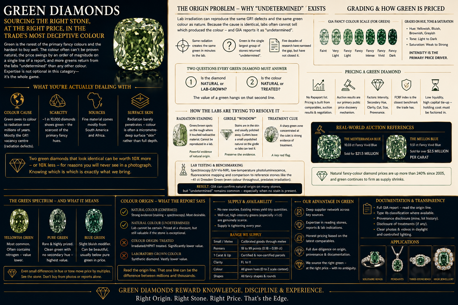 Green diamond infographic explaining radiation-based colour, natural versus treated origin, Green diamond infographic explaining radiation-based colour, natural versus treated origin,