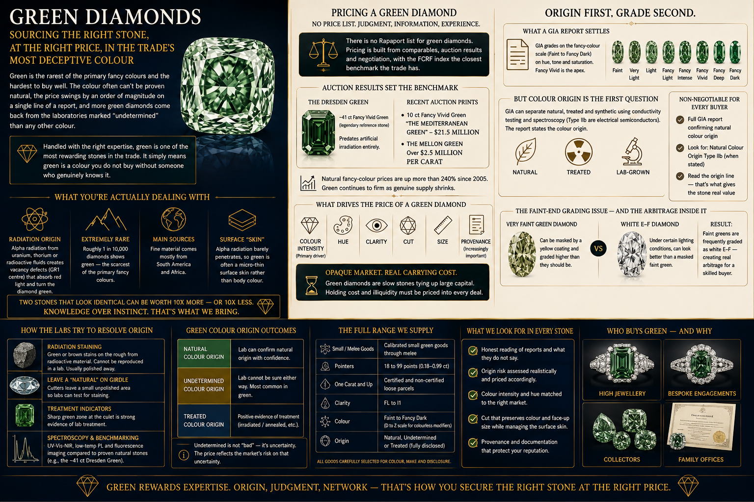 Green diamond sourcing guide covering provenance, GIA origin verification, supply ranges, pricing Green diamond sourcing guide covering provenance, GIA origin verification, supply ranges, pricing