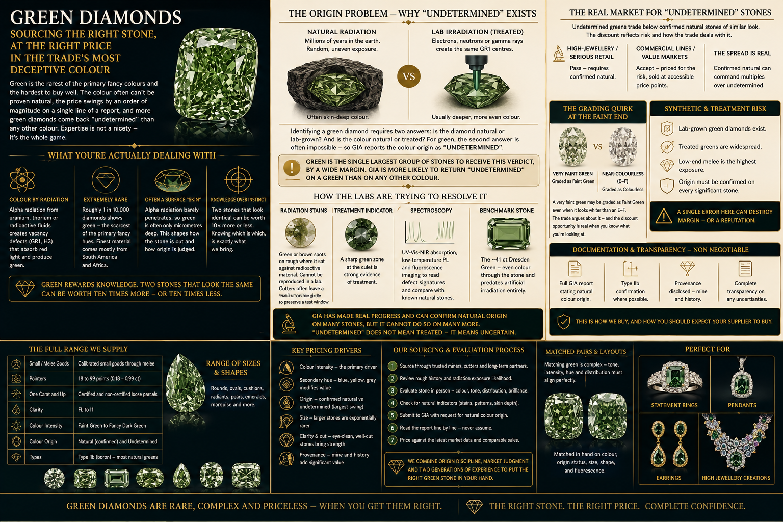 Green diamond trade infographic showing natural, undetermined, and treated stones, grading levels, Green diamond trade infographic showing natural, undetermined, and treated stones, grading levels,