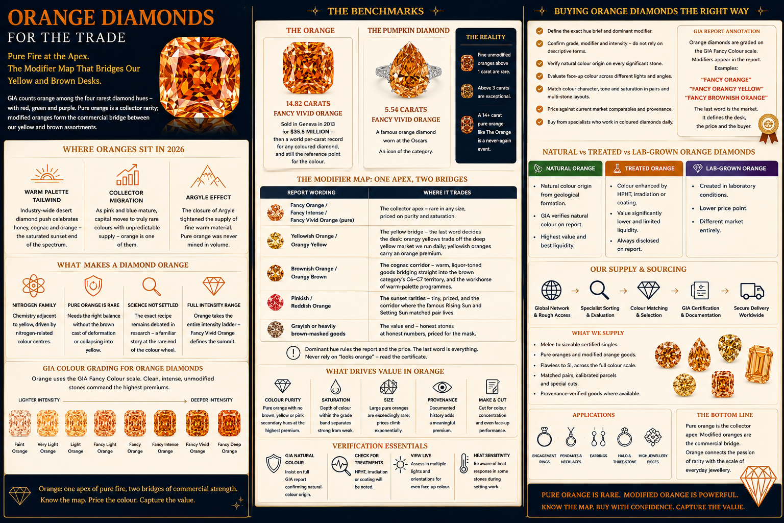 Orange diamond infographic showing pure orange rarity, 2026 market position, GIA colour grading,