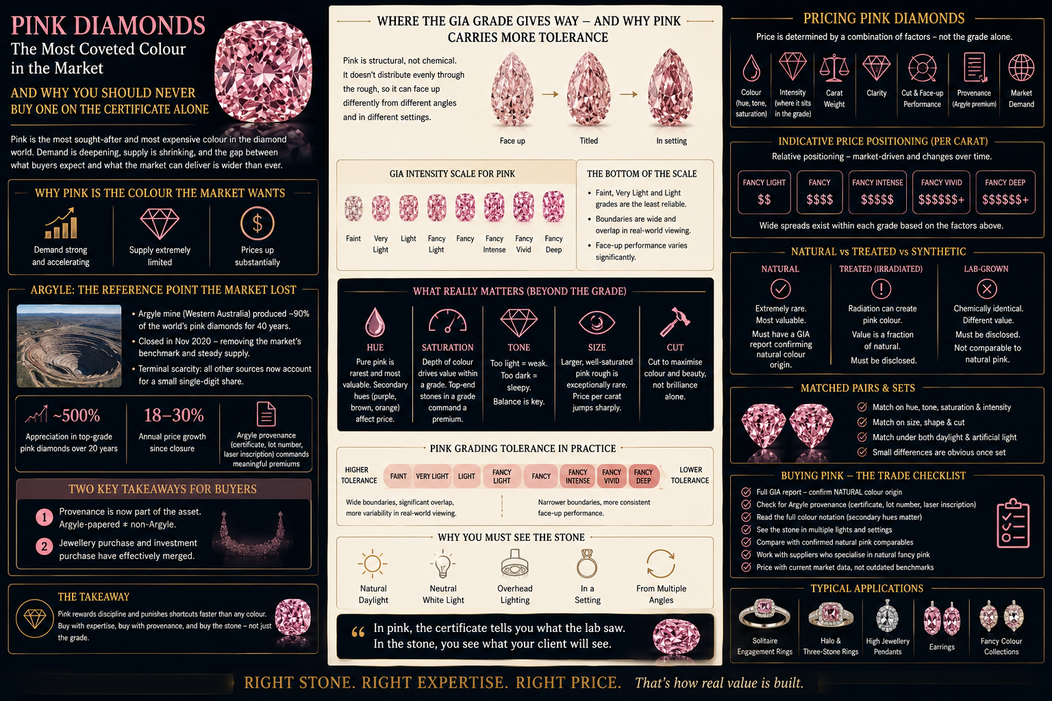 Pink diamond infographic showing Argyle’s closure, market scarcity, GIA colour grades, Pink diamond infographic showing Argyle’s closure, market scarcity, GIA colour grades,