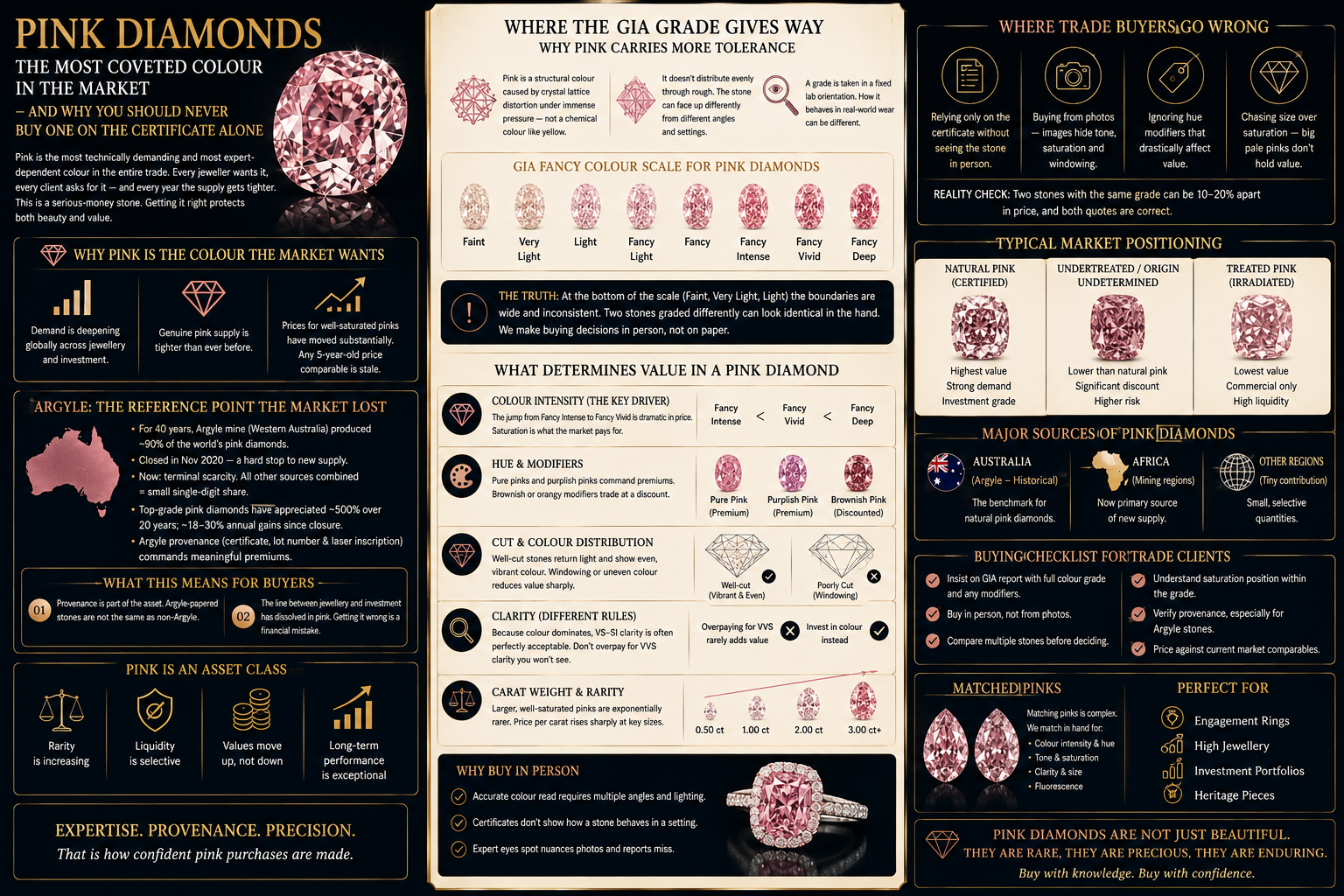 Pink diamond trade infographic covering natural versus treated stones, price positioning, Argyle Pink diamond trade infographic covering natural versus treated stones, price positioning, Argyle