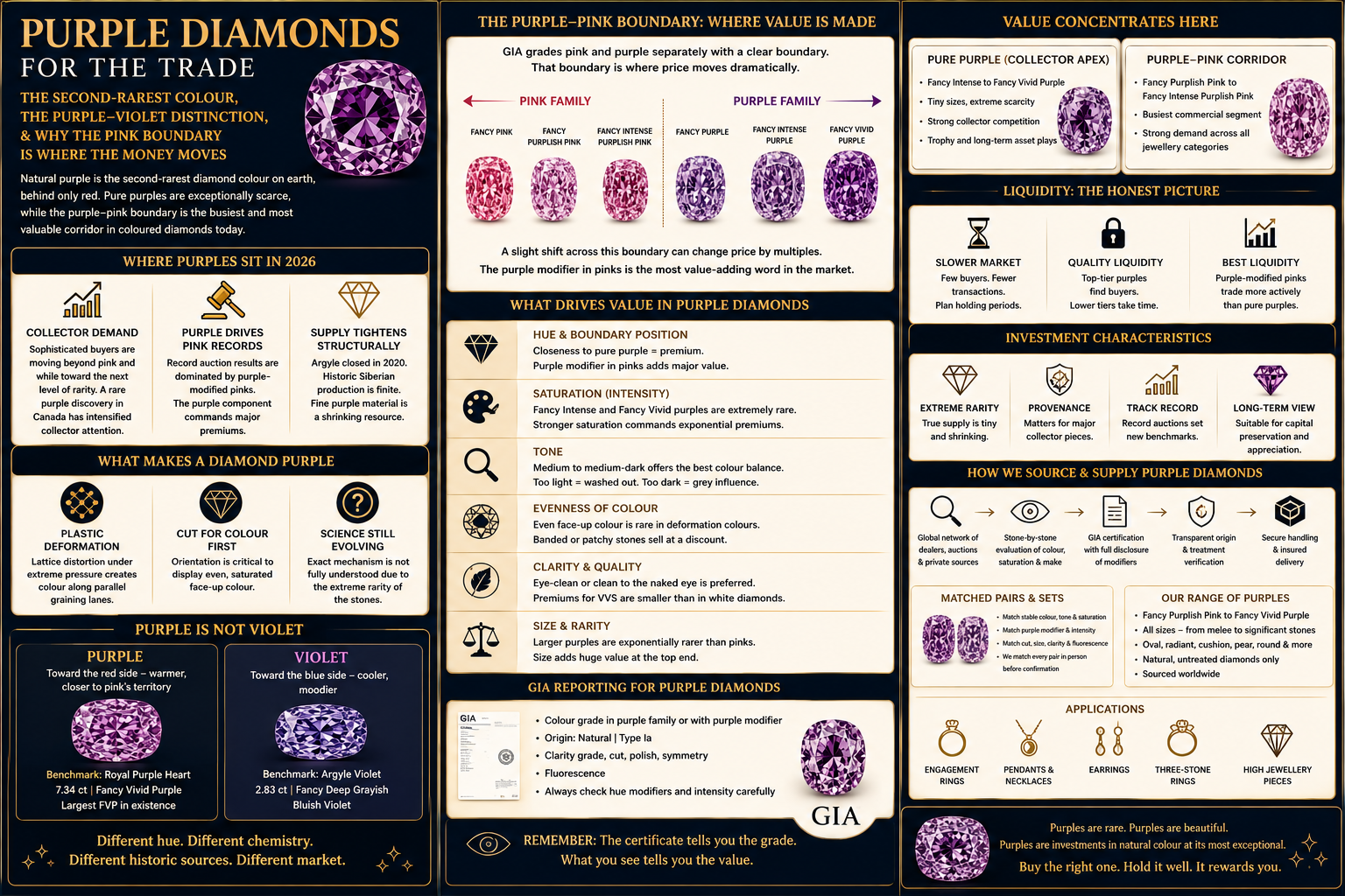 Purple diamond buying guide covering natural versus treated and lab-grown stones, GIA verification,