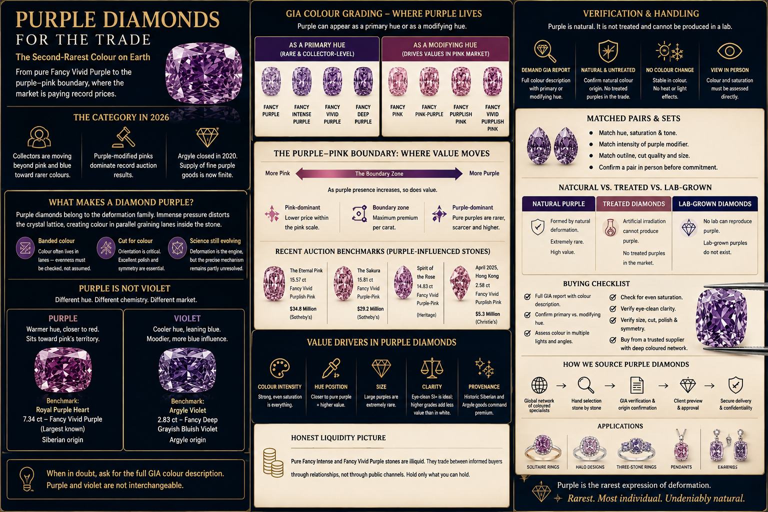 Purple diamond trade infographic explaining the purple-pink pricing boundary, hue purity, intensity,