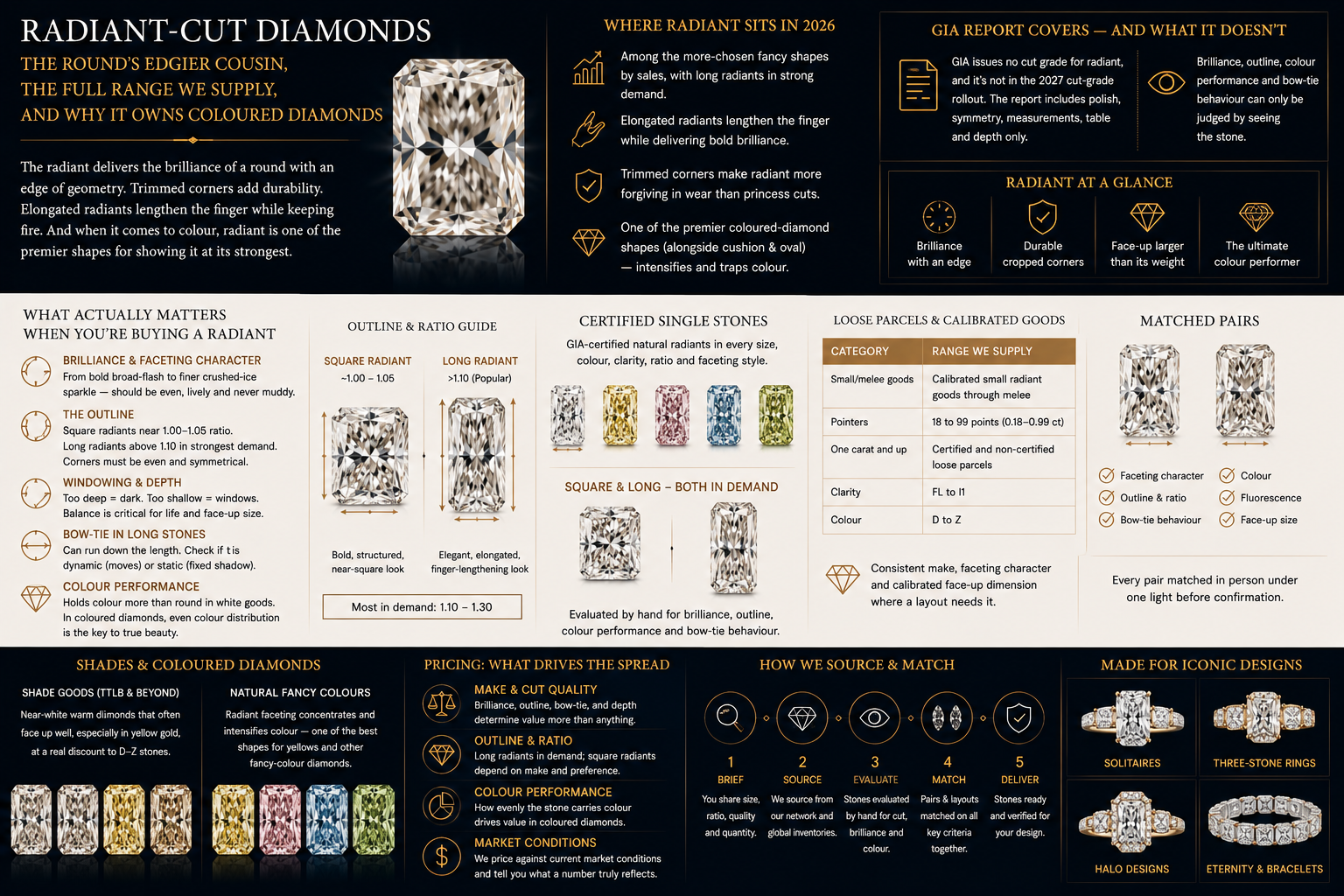 Radiant-cut diamond infographic showing brilliant faceting, long and square radiant styles