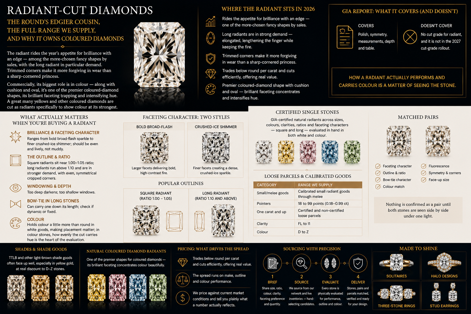 Radiant-cut diamond infographic showing loose parcels, shade and fancy-colour diamonds, pricing factors,
