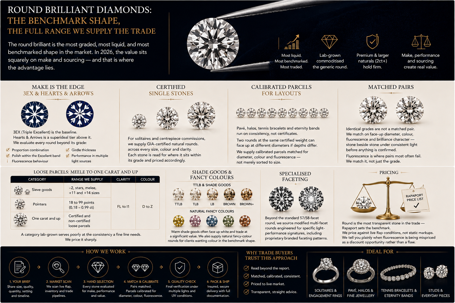 Round brilliant diamonds the benchmark shape Round brilliant diamonds the benchmark shape