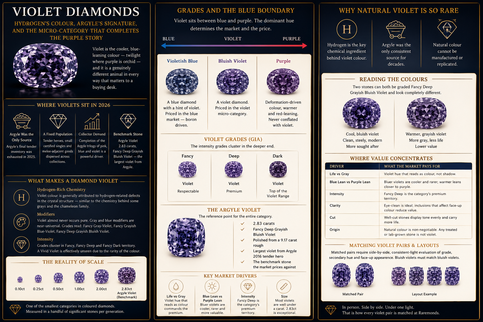 Violet diamond infographic comparing violet, violetish blue, bluish violet, and purple, with GIA Violet diamond infographic comparing violet, violetish blue, bluish violet, and purple, with GIA