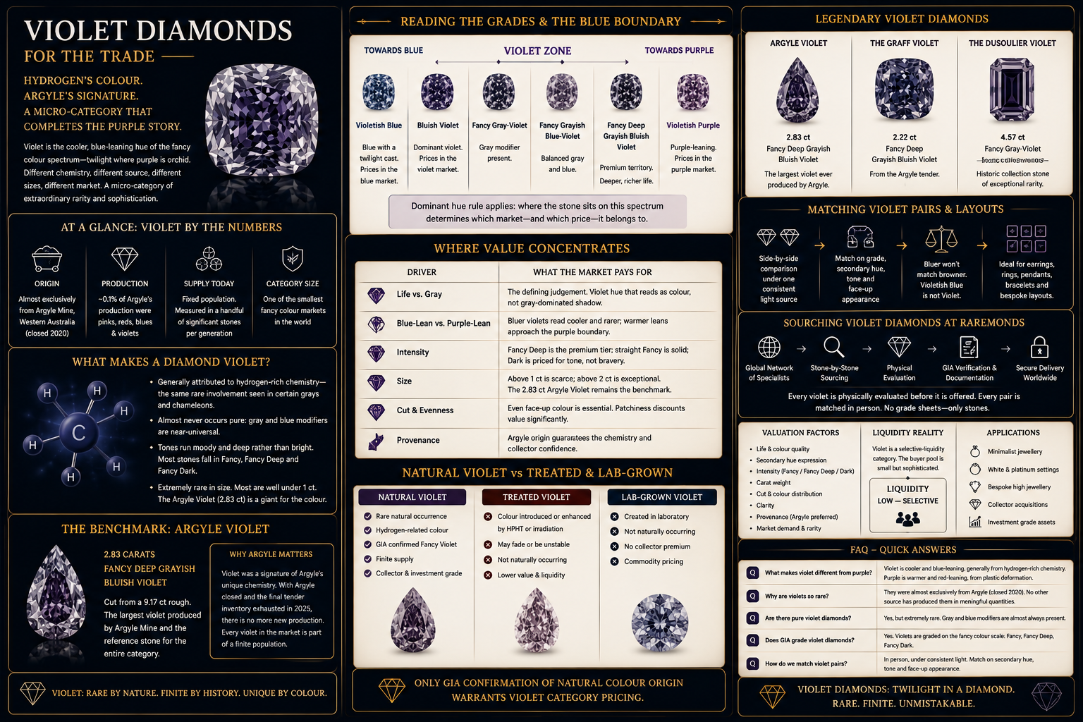 Violet diamond trade guide showing Argyle provenance, the 2.83-carat Argyle Violet benchmark Violet diamond trade guide showing Argyle provenance, the 2.83-carat Argyle Violet benchmark